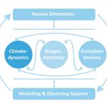 Climate dynamics