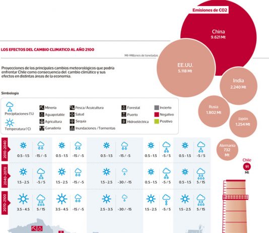 ¿Qué ha hecho Chile contra el cambio climático?