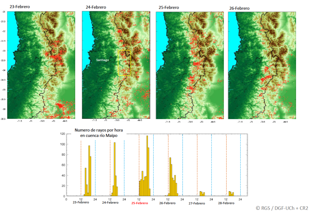 Figura 3: Paneles superiores: Localización de los rayos (puntos rojos) detectados por la red WWLLN sobre Chile central para el 23, 24, 25 y 26 de Febrero del 2017. Panel inferior: serie de tiempo horaria del numero de rayos en la cuenca alta del río Maipo.