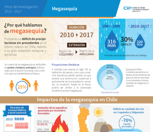 Infografía: Megasequía en Chile | (CR)2