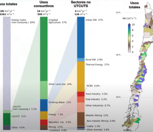 Chile central concentra el 8% de la disponibilidad hídrica del país y el 80% de los usos totales de agua (Infogate)